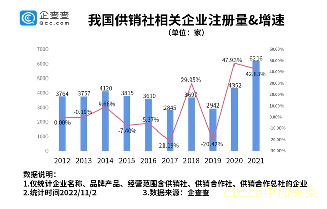 重出江湖背后：你所不知道的供销社，我国现存供销社相关企业超11万家