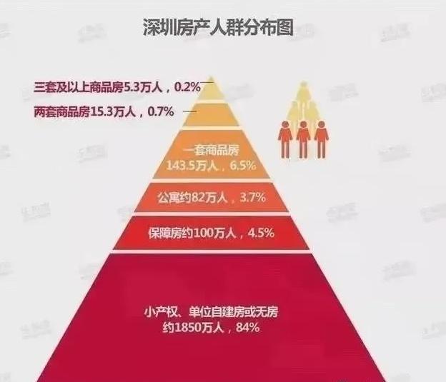 预测：深圳将实行多套房出租，房地产税进行减免，从而逼出10万套空置房！