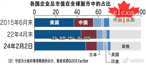 日媒：美国企业总市值逼近全球五成 中国降至一成