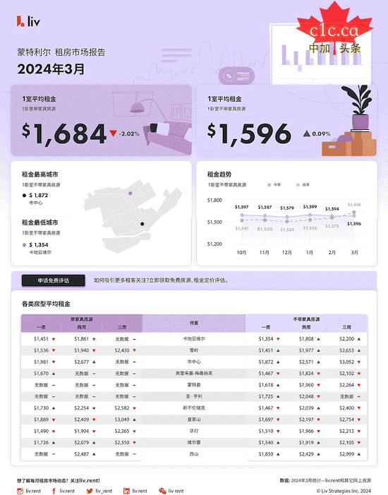 3月大蒙特利尔城市租金榜出炉‼️跌破去年价