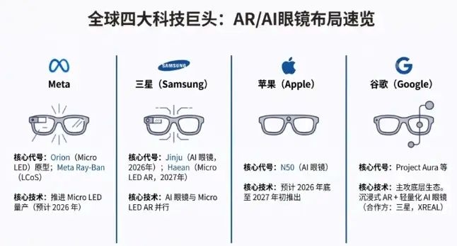 AR眼镜大战开启下半场- Meta、三星、苹果等科技巨头正持续推进AI与AR眼镜的战略布局。