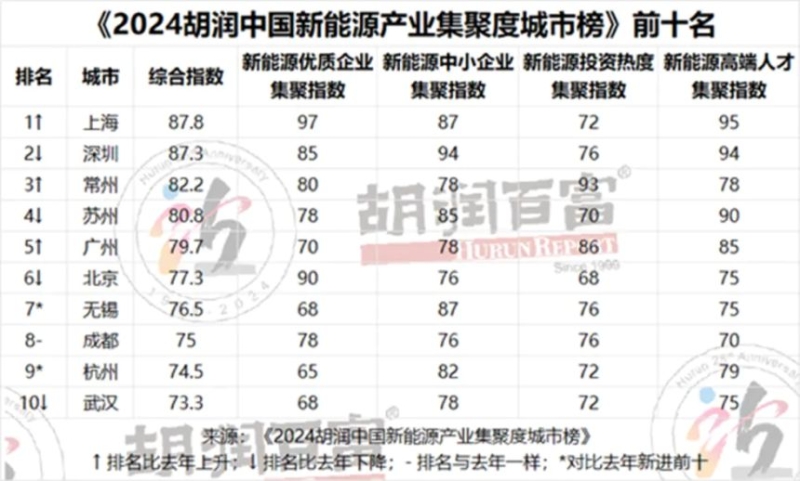 新能源产业万亿之城争霸赛：苏州和常州谁先胜出