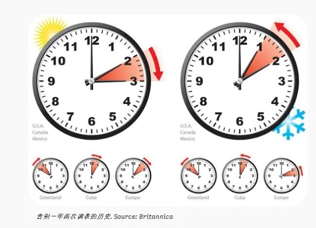 BC省宣布启用全新时区代码&ldquo;PCT&rdquo;，BC省已正式永久取消冬夏令时切换