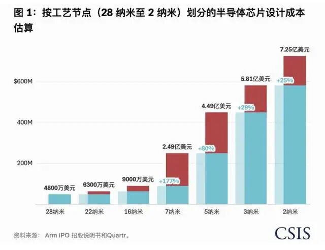 2nm芯片设计费48.6亿，国内有几家掏得起? 数完前10我沉默了